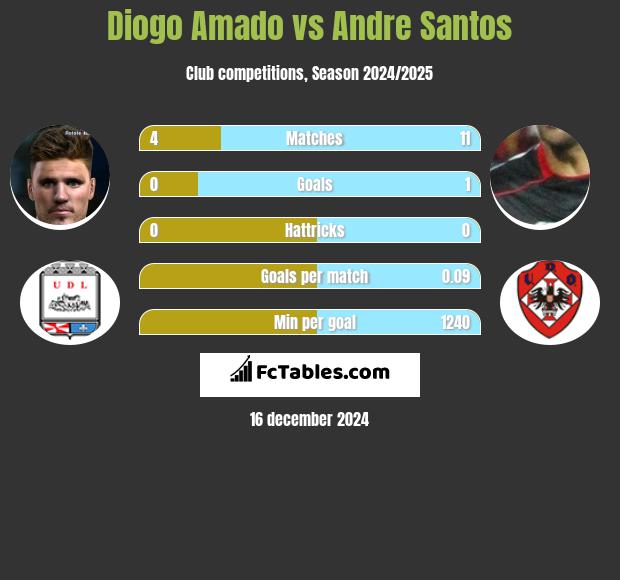 Diogo Amado vs Andre Santos h2h player stats