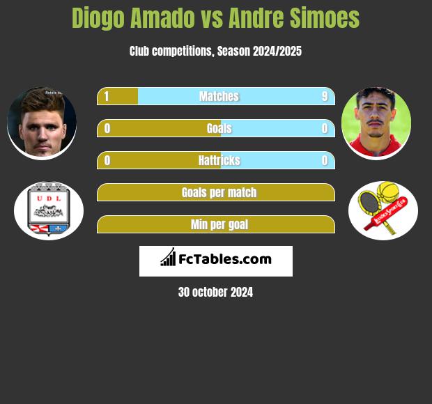 Diogo Amado vs Andre Simoes h2h player stats