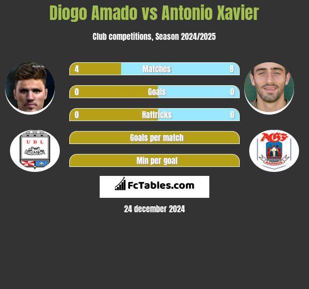 Diogo Amado vs Antonio Xavier h2h player stats