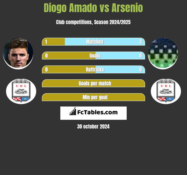 Diogo Amado vs Arsenio h2h player stats