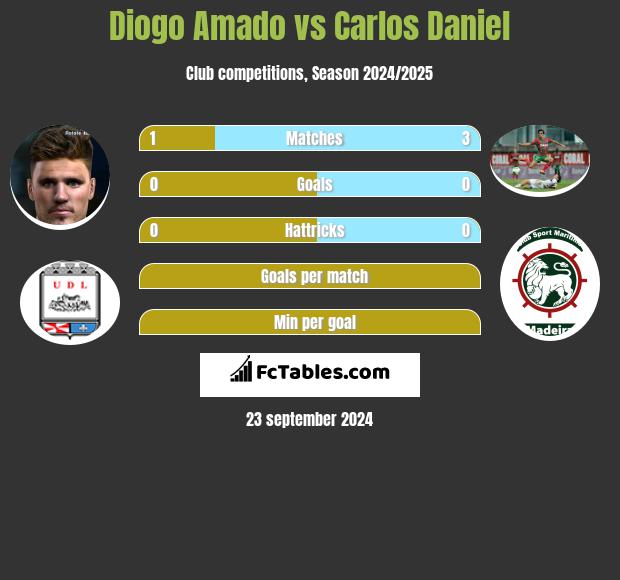 Diogo Amado vs Carlos Daniel h2h player stats