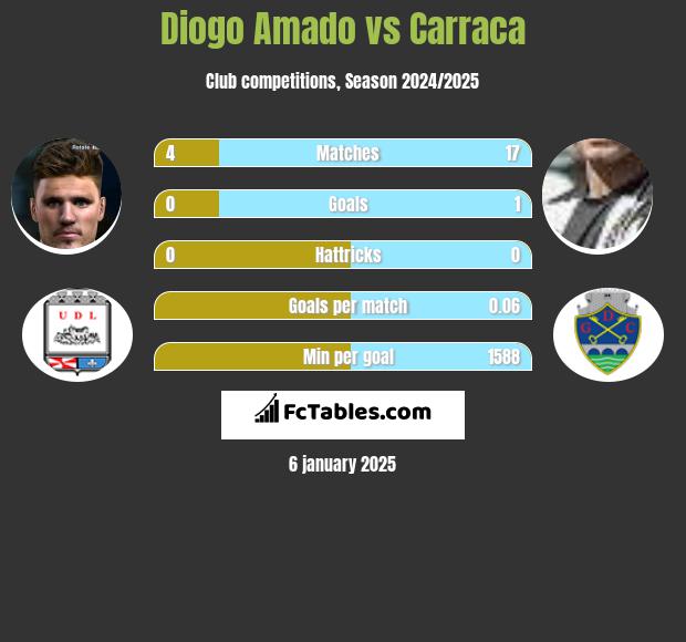 Diogo Amado vs Carraca h2h player stats