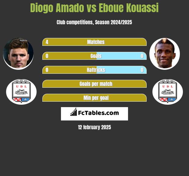 Diogo Amado vs Eboue Kouassi h2h player stats