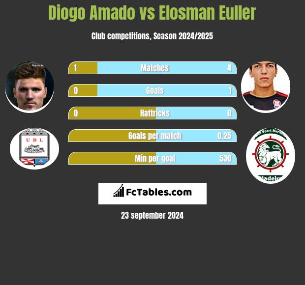 Diogo Amado vs Elosman Euller h2h player stats