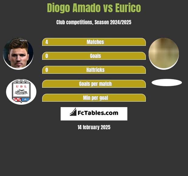 Diogo Amado vs Eurico h2h player stats