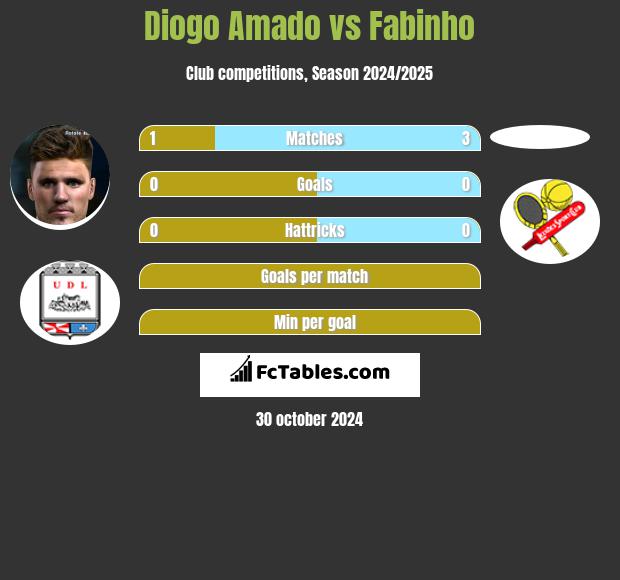 Diogo Amado vs Fabinho h2h player stats