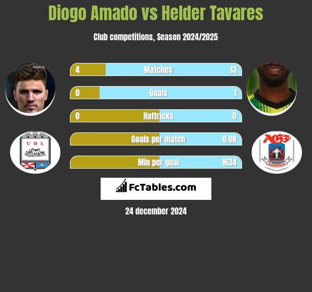 Diogo Amado vs Helder Tavares h2h player stats