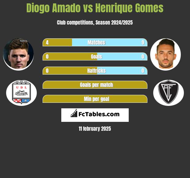 Diogo Amado vs Henrique Gomes h2h player stats