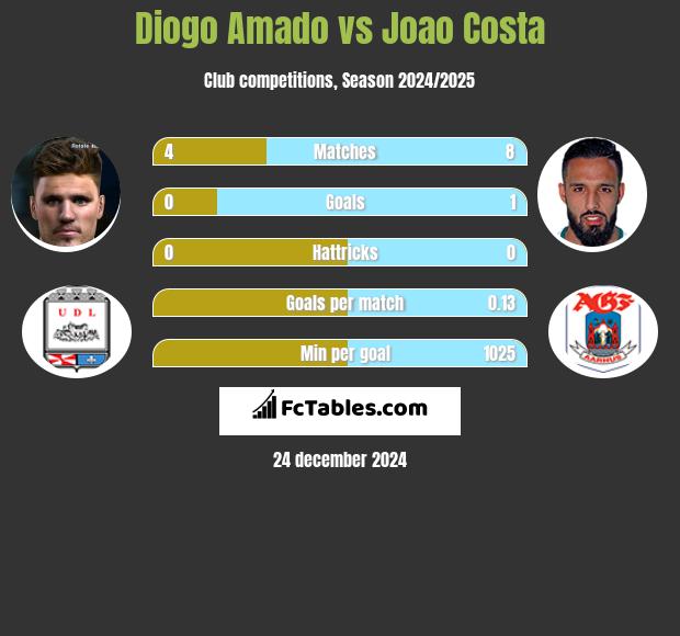 Diogo Amado vs Joao Costa h2h player stats