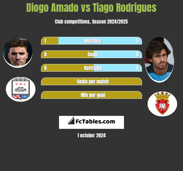 Diogo Amado vs Tiago Rodrigues h2h player stats