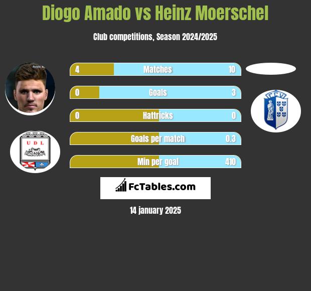 Diogo Amado vs Heinz Moerschel h2h player stats