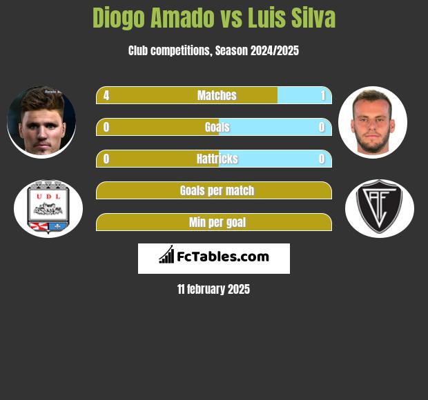 Diogo Amado vs Luis Silva h2h player stats