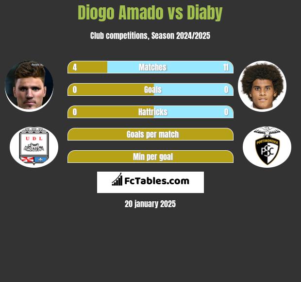 Diogo Amado vs Diaby h2h player stats