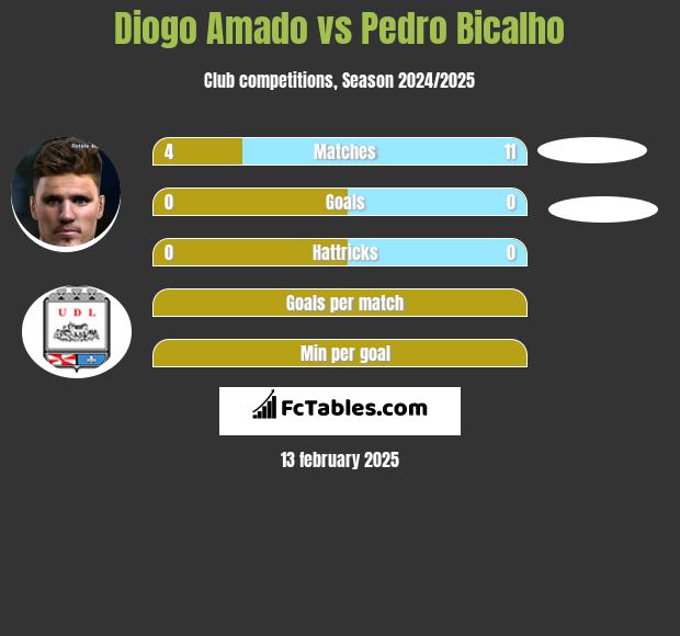 Diogo Amado vs Pedro Bicalho h2h player stats