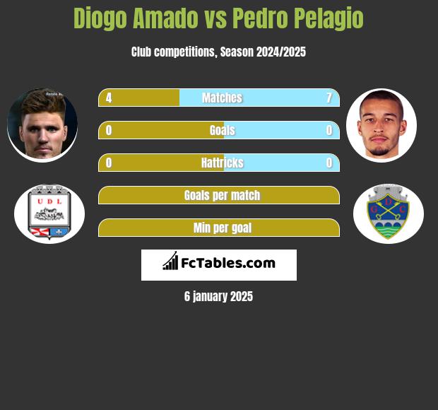 Diogo Amado vs Pedro Pelagio h2h player stats