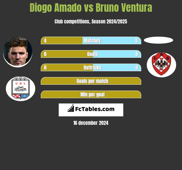 Diogo Amado vs Bruno Ventura h2h player stats