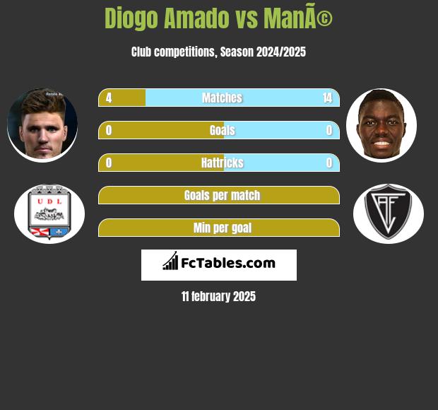 Diogo Amado vs ManÃ© h2h player stats