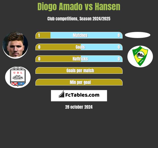 Diogo Amado vs Hansen h2h player stats