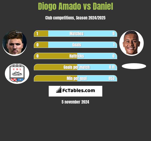 Diogo Amado vs Daniel h2h player stats