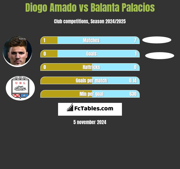 Diogo Amado vs Balanta Palacios h2h player stats