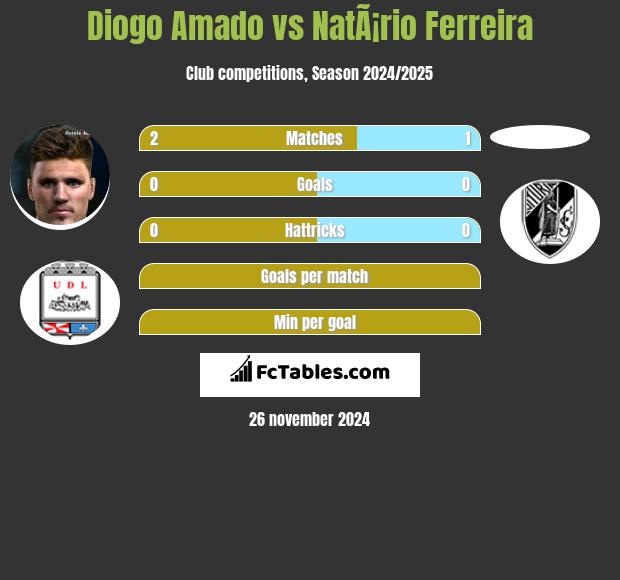 Diogo Amado vs NatÃ¡rio Ferreira h2h player stats