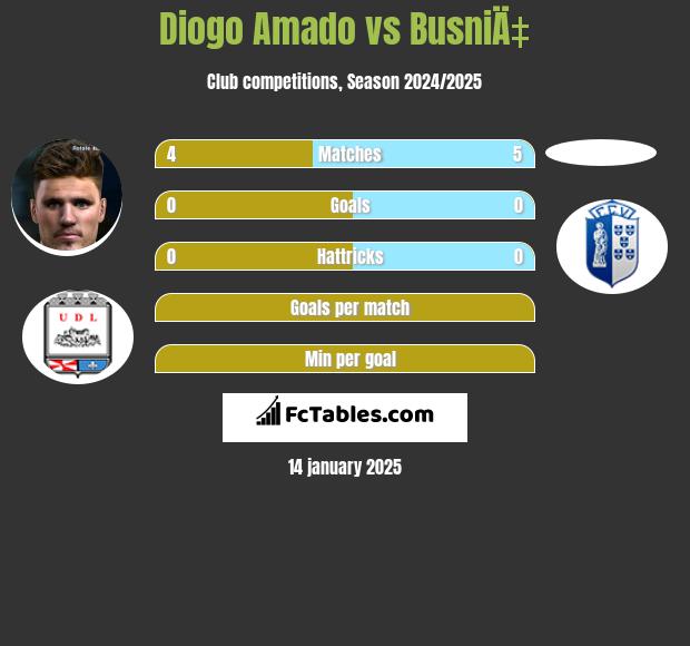 Diogo Amado vs BusniÄ‡ h2h player stats