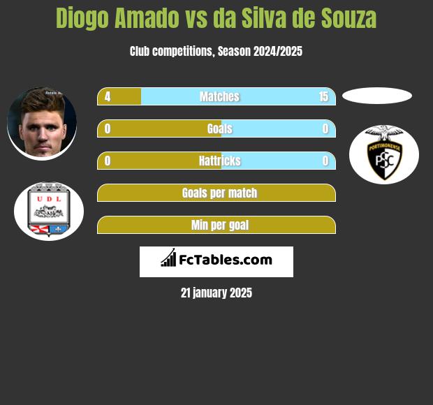 Diogo Amado vs da Silva de Souza h2h player stats