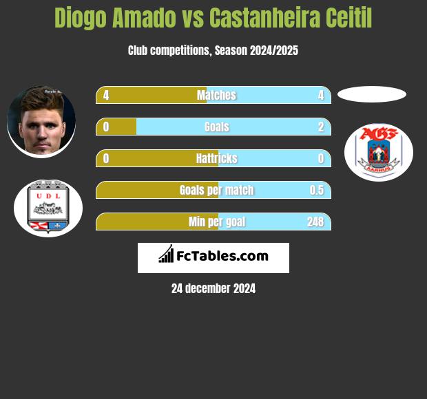 Diogo Amado vs Castanheira Ceitil h2h player stats