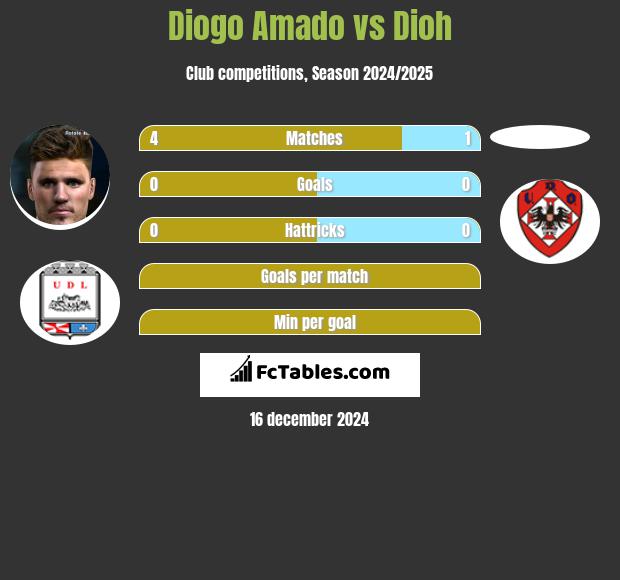 Diogo Amado vs Dioh h2h player stats