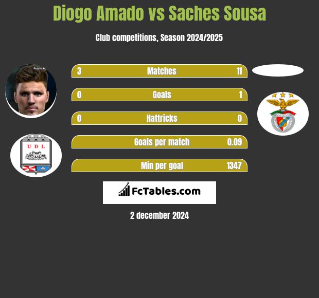 Diogo Amado vs Saches Sousa h2h player stats