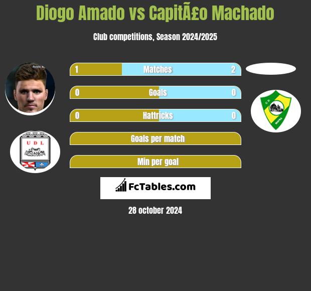 Diogo Amado vs CapitÃ£o Machado h2h player stats