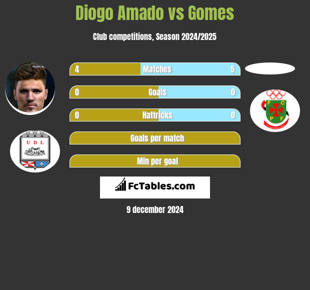 Diogo Amado vs Gomes h2h player stats