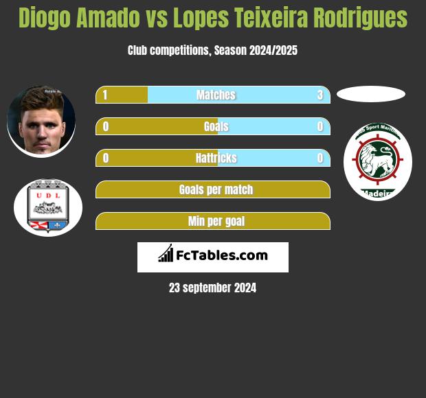 Diogo Amado vs Lopes Teixeira Rodrigues h2h player stats