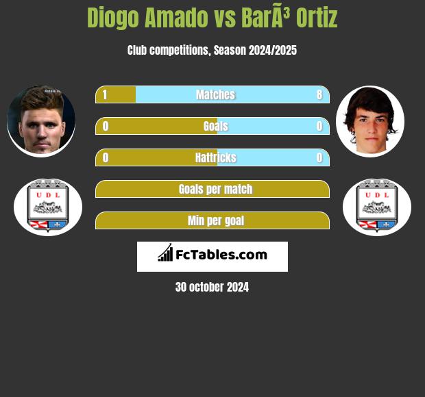 Diogo Amado vs BarÃ³ Ortiz h2h player stats