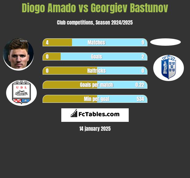 Diogo Amado vs Georgiev Bastunov h2h player stats