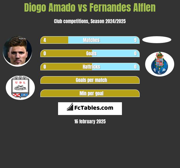 Diogo Amado vs Fernandes Alflen h2h player stats