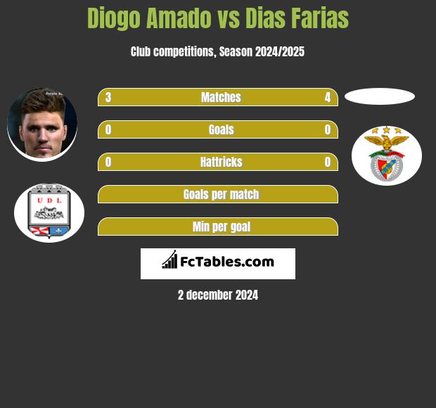 Diogo Amado vs Dias Farias h2h player stats