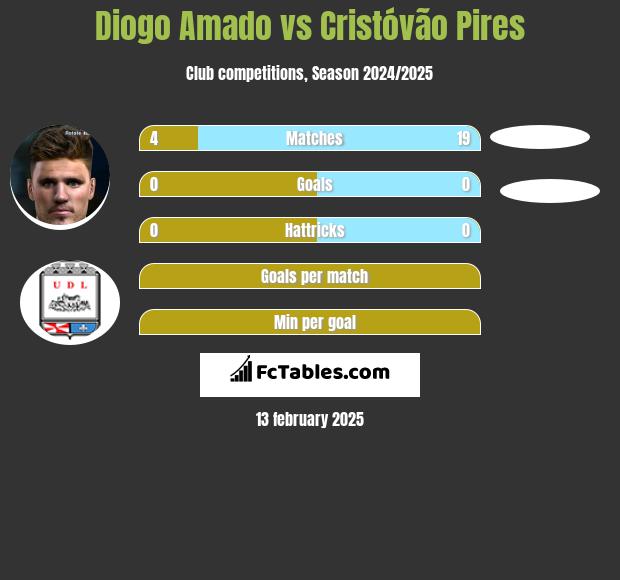 Diogo Amado vs Cristóvão Pires h2h player stats