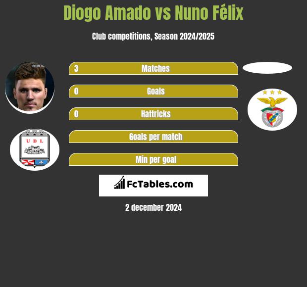 Diogo Amado vs Nuno Félix h2h player stats