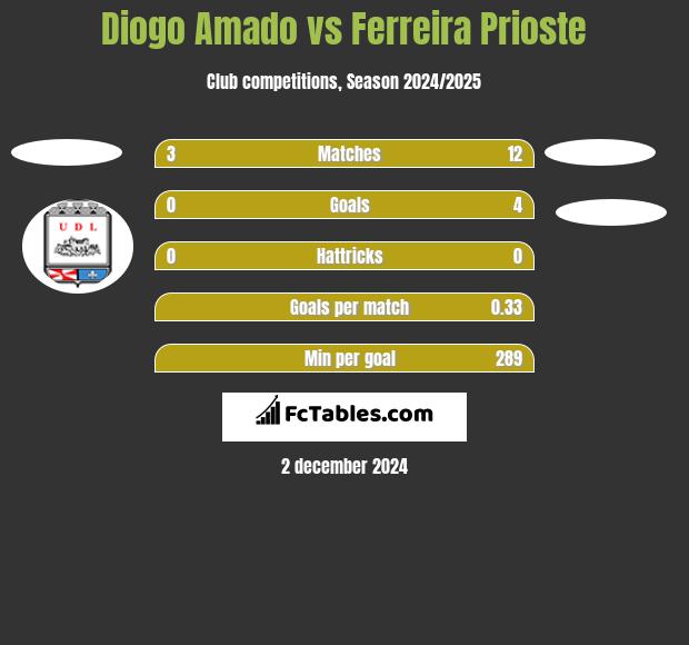 Diogo Amado vs Ferreira Prioste h2h player stats