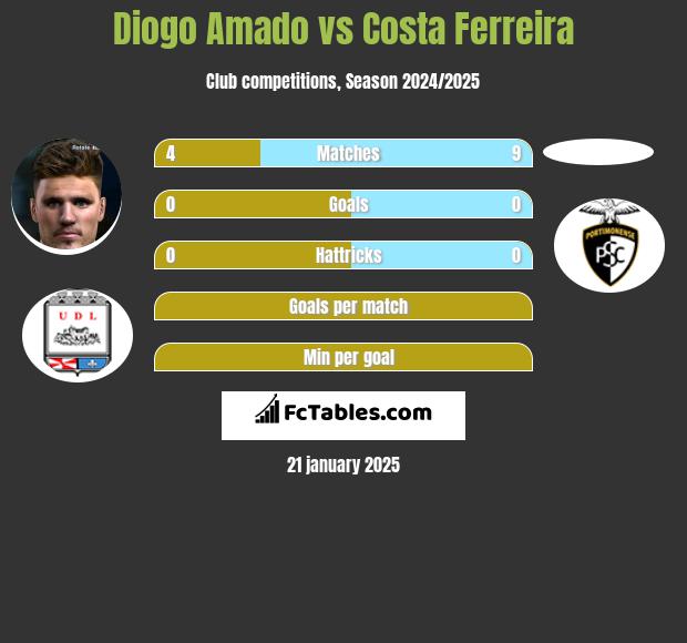 Diogo Amado vs Costa Ferreira h2h player stats