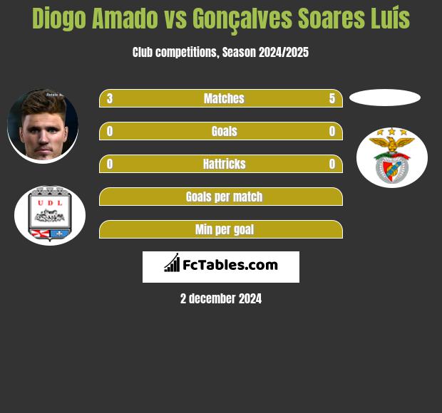 Diogo Amado vs Gonçalves Soares Luís h2h player stats