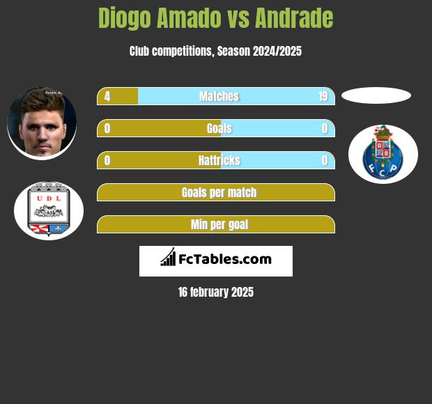 Diogo Amado vs Andrade h2h player stats