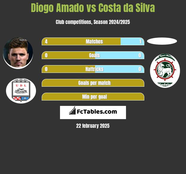 Diogo Amado vs Costa da Silva h2h player stats