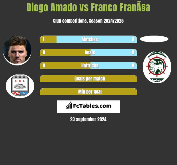 Diogo Amado vs Franco FranÃ§a h2h player stats