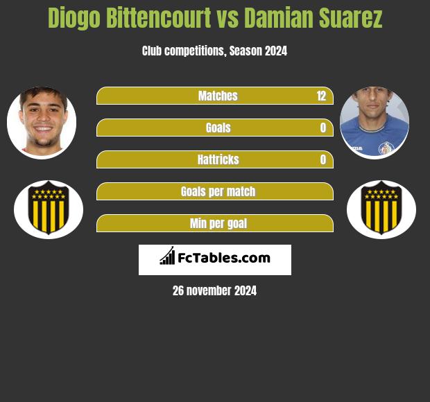 Diogo Bittencourt vs Damian Suarez h2h player stats