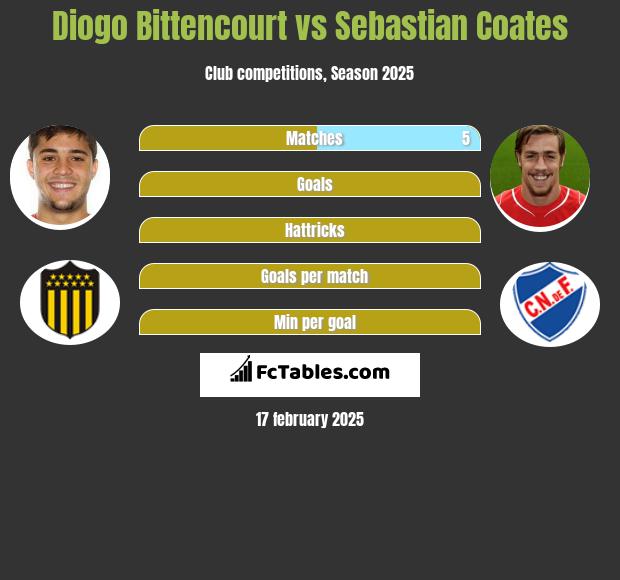 Diogo Bittencourt vs Sebastian Coates h2h player stats