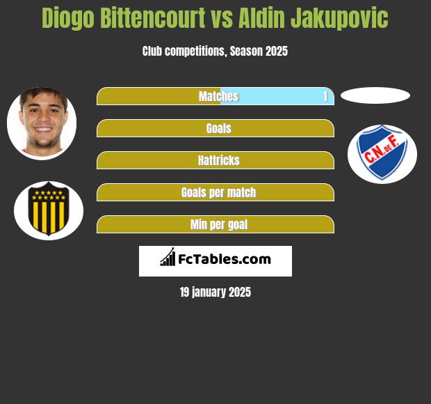 Diogo Bittencourt vs Aldin Jakupovic h2h player stats