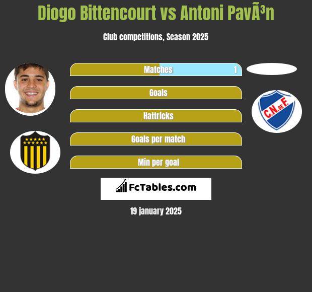 Diogo Bittencourt vs Antoni PavÃ³n h2h player stats