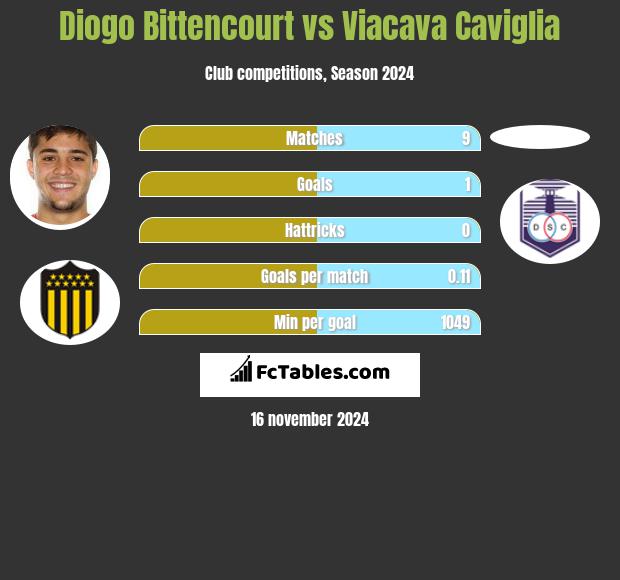 Diogo Bittencourt vs Viacava Caviglia h2h player stats